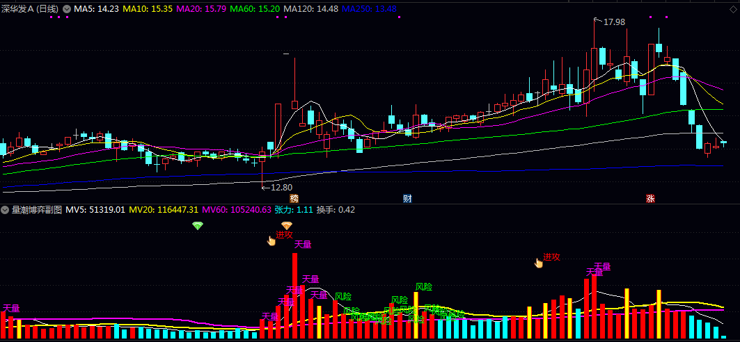 【量潮博弈】副图/选股指标 5日/20日/60日均量线的运行态势反映了介入者的思路与筹码集中度