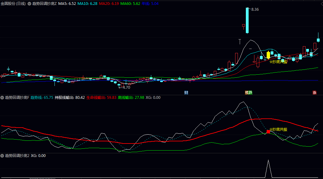 【趋势回调抄底】主图/副图/选股指标 结合动量/超买超卖/均线趋势/价格波动等维度共振筛选