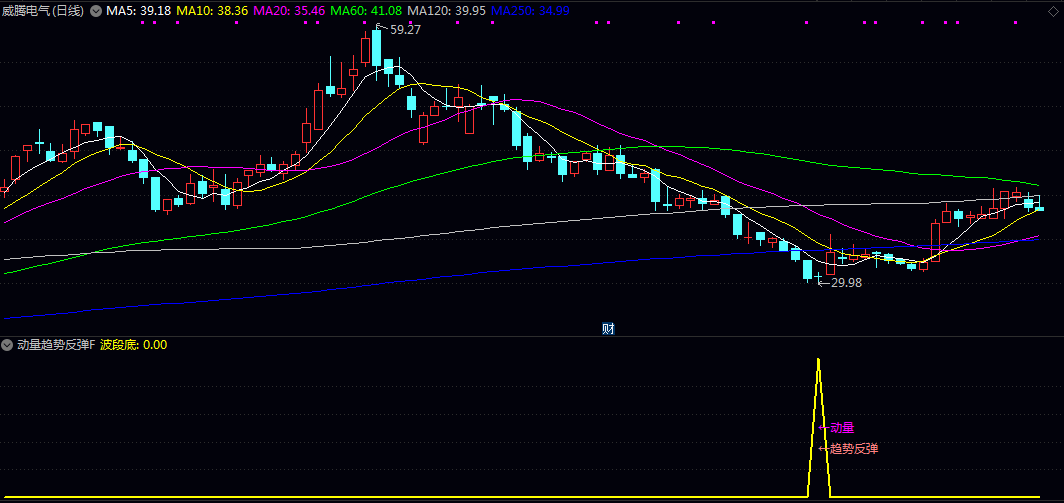 少而精【动量趋势反弹】副图选股指标 综合判断价格偏离度 动能变化与市场活跃度来识别波段低点 少而精【动量趋势反弹】副图选股指标 综合判断价格偏离度 动能变化与市场活跃度来识别波段低点