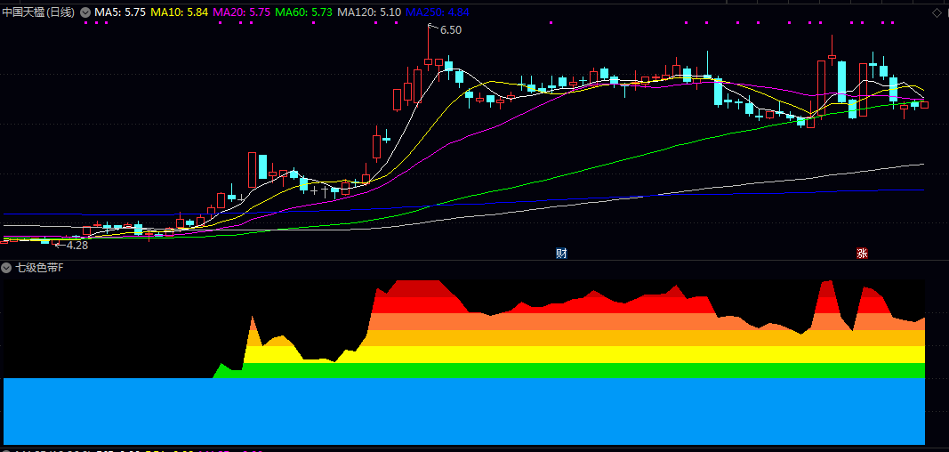 【七级色带】副图指标 通过可视化色带帮助投资者快速识别股价的相对位置状态