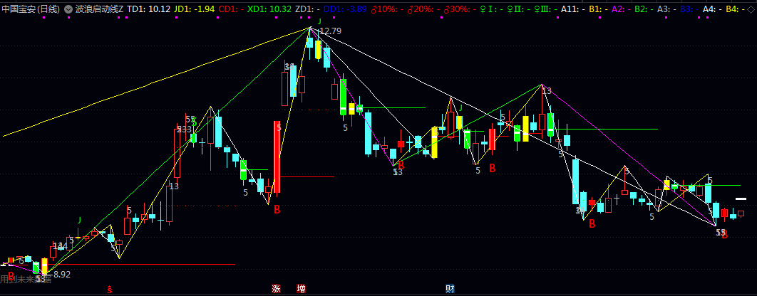 【波浪启动线】主图指标 观察价格与各周期支撑阻力线的相对位置 判断当前波段的强度与潜在运行空间