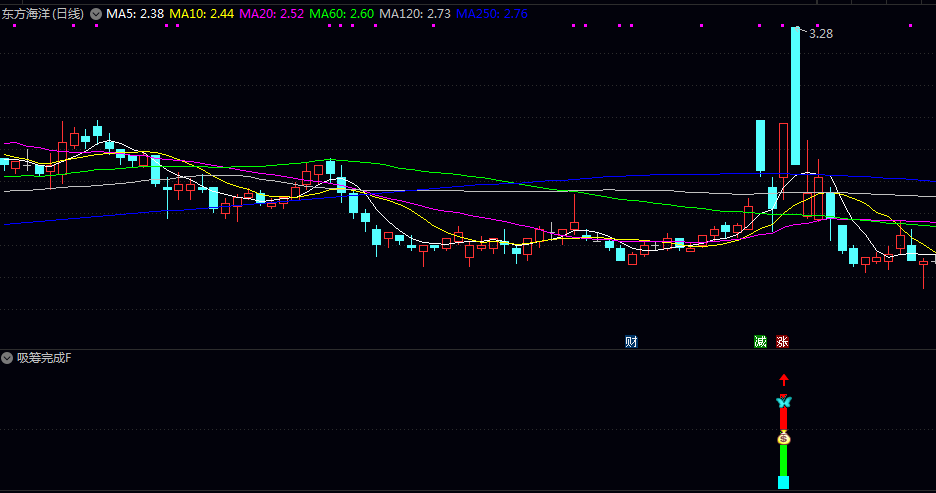 【吸筹完成】副图/选股指标，结合了均线的多头排列/价格相对于成本线的偏离度以及MACD等趋势类指标