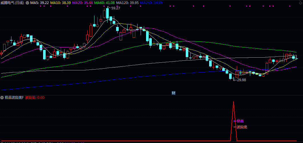 少而精【极品波段底】副图/选股指标 综合判断价格偏离度 动能变化与市场活跃度来识别波段低点