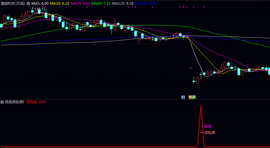 少而精【极品波段底】副图/选股指标 综合判断价格偏离度 动能变化与市场活跃度来识别波段低点