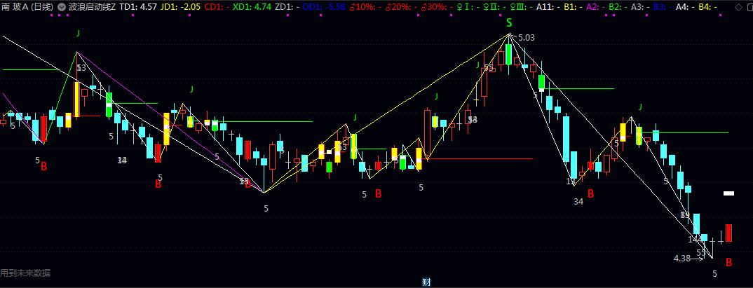 【波浪启动线】主图指标 观察价格与各周期支撑阻力线的相对位置 判断当前波段的强度与潜在运行空间