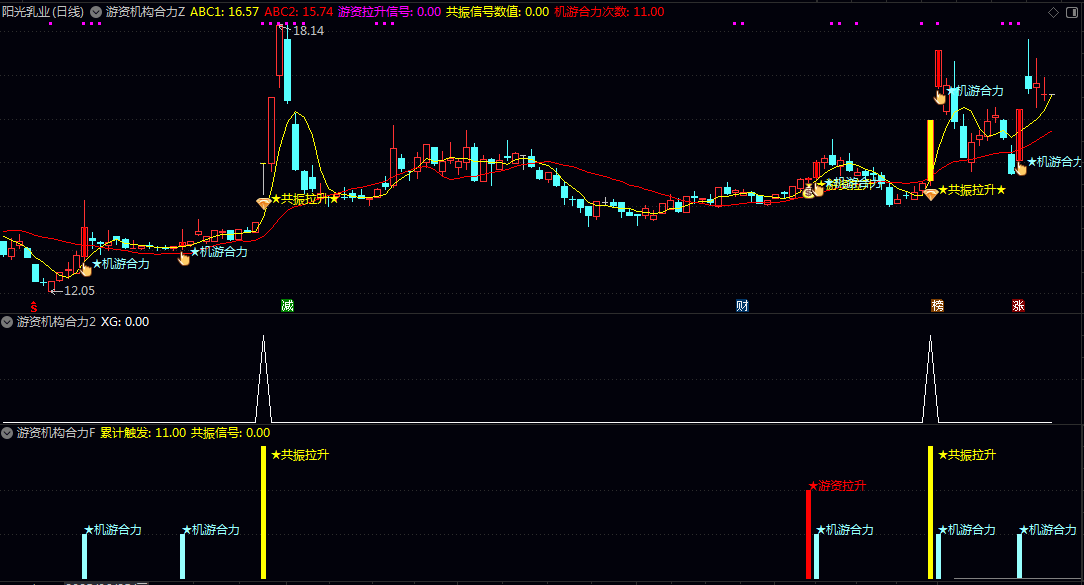 【游资机构合力】主图/副图/选股指标 整合游资筹码分析/MACD趋势/量价结构/龙头股特征的综合指标