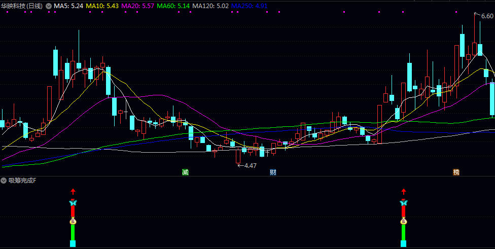 【吸筹完成】副图/选股指标，结合了均线的多头排列/价格相对于成本线的偏离度以及MACD等趋势类指标