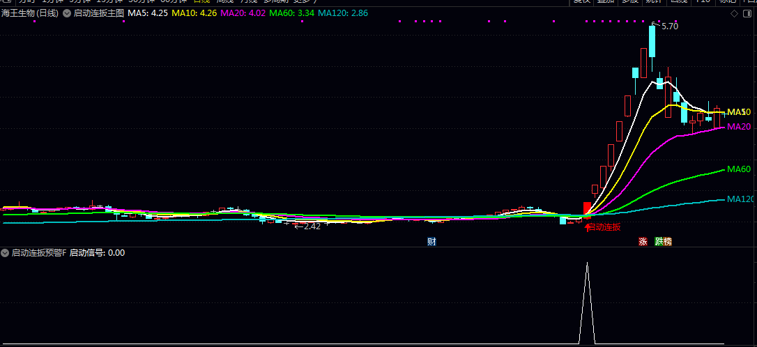 【启动连扳】主图/副图/选股指标，大概率会连扳，出现信号时，可以小仓位的试盘！