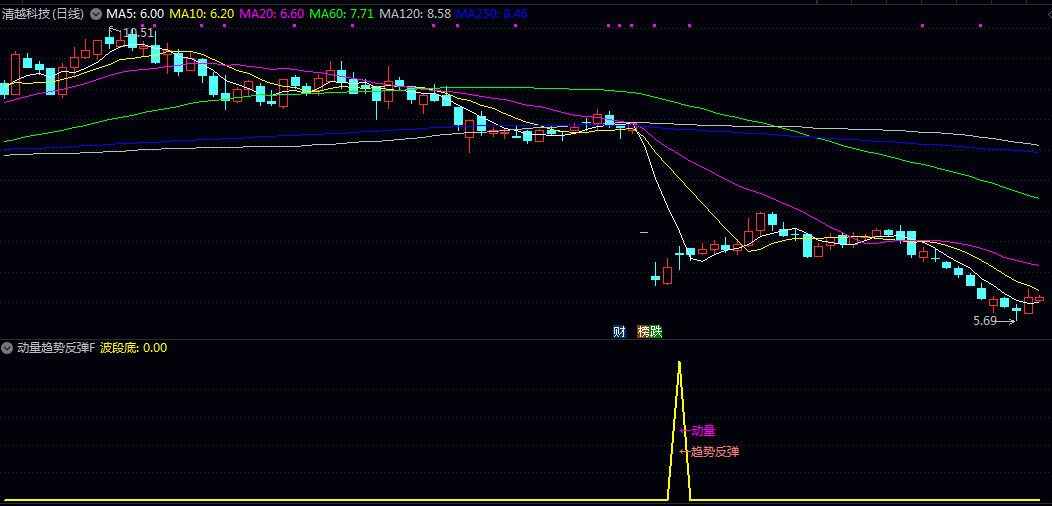 少而精【动量趋势反弹】副图选股指标 综合判断价格偏离度 动能变化与市场活跃度来识别波段低点 少而精【动量趋势反弹】副图选股指标 综合判断价格偏离度 动能变化与市场活跃度来识别波段低点