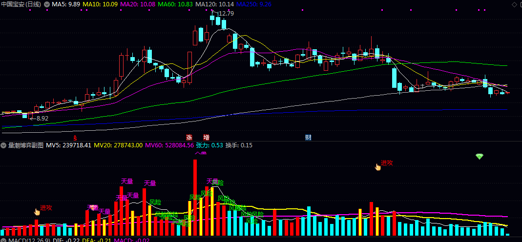 【量潮博弈】副图/选股指标 5日/20日/60日均量线的运行态势反映了介入者的思路与筹码集中度