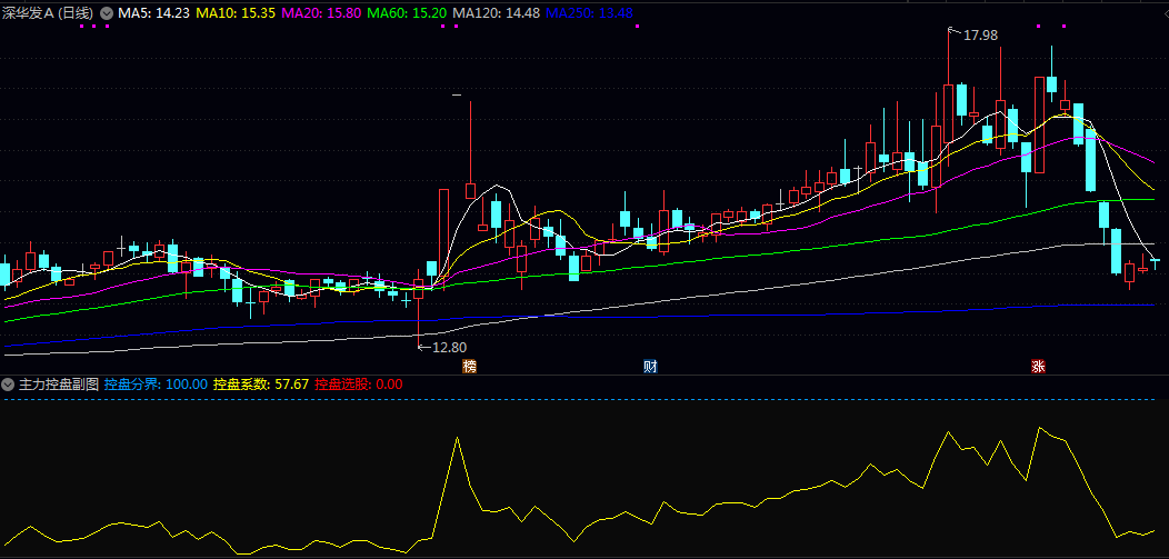 【主力控盘】副图指标，通过量化股价相对于历史最低位的涨幅，直观反映主力资金的控盘强度！