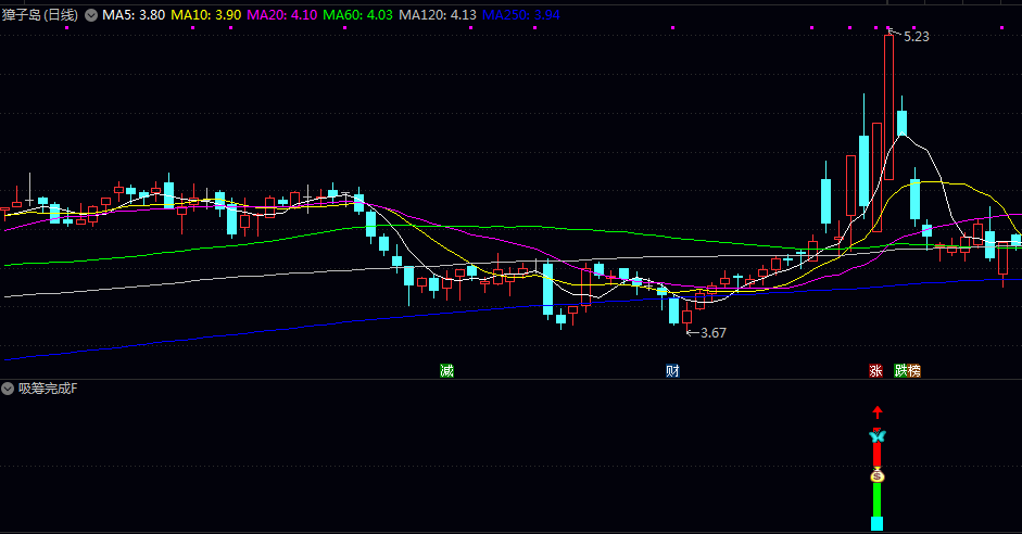 【吸筹完成】副图/选股指标，结合了均线的多头排列/价格相对于成本线的偏离度以及MACD等趋势类指标