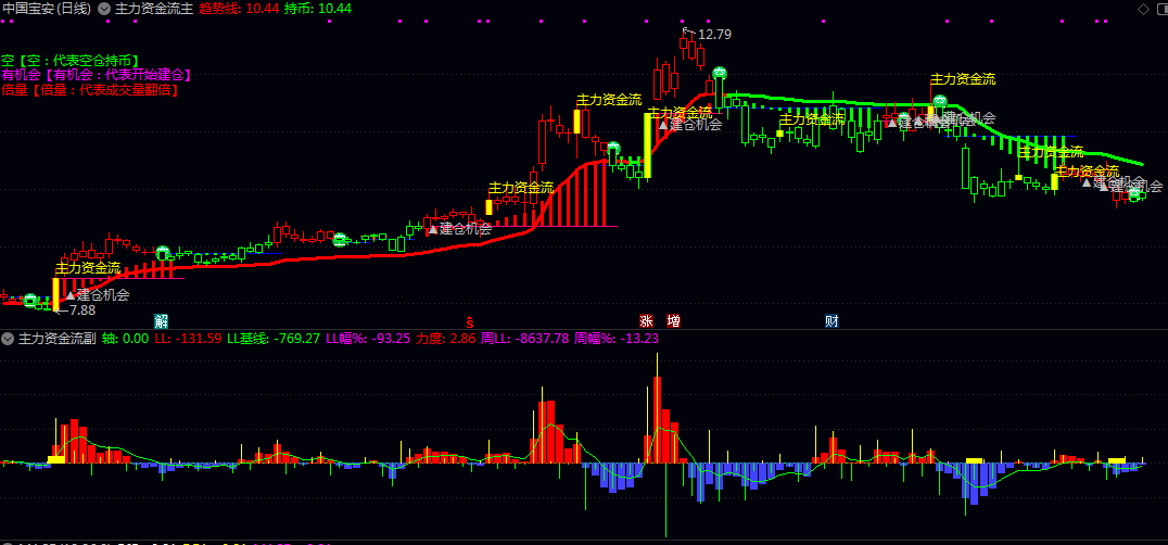 【主力资金流】主图/副图指标 股价站上关键均线+创出阶段性新高+短期趋势走强
