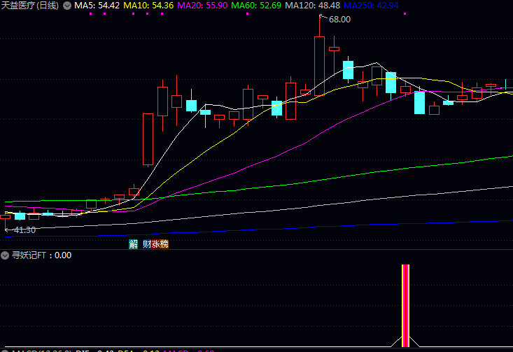 精【寻妖记】副图/选股指标 经历了明确试盘到缩量洗盘过程 且价格结构转强的个股信号