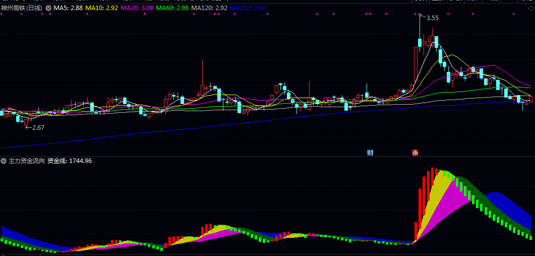 通达信【主力资金流向】副图指标 资金线+双色通道带 看懂钱往哪里流