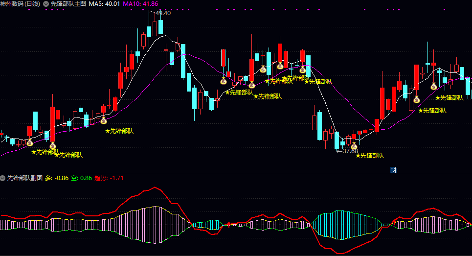 通达信【先锋部队】主图/副图/选股指标，主图上找买点，在副图看趋势，用选股器批量发现机会！