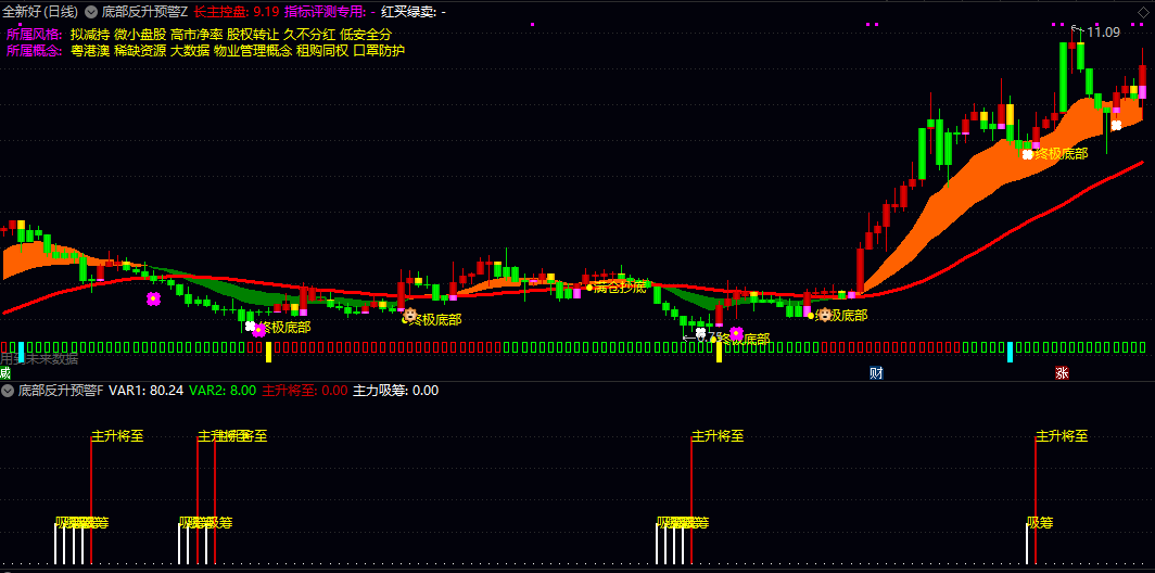 【底部反升预警】主图/副图指标 过动态通道清晰标识顶部与底部压力支撑区域 以核心趋势线判断方向