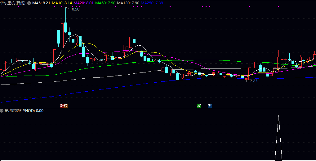 【挖坑启动】副图/选股指标，关注低位启动机会，处于启动初期的潜力个股！