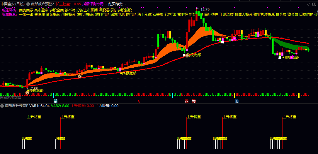 【底部反升预警】主图/副图指标 过动态通道清晰标识顶部与底部压力支撑区域 以核心趋势线判断方向