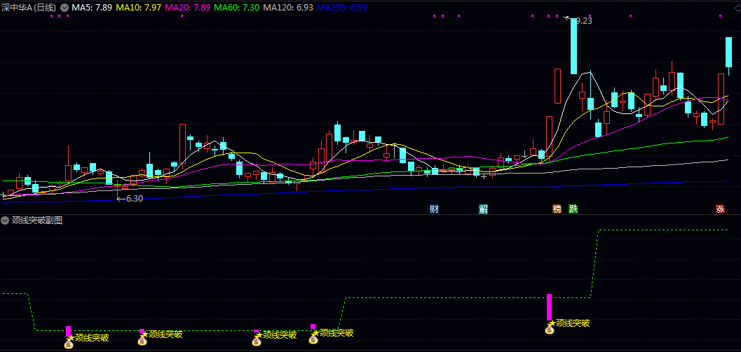 【颈线突破】副图公式，识别股价在关键颈线位的突破信号，帮助判断趋势延续或反转！