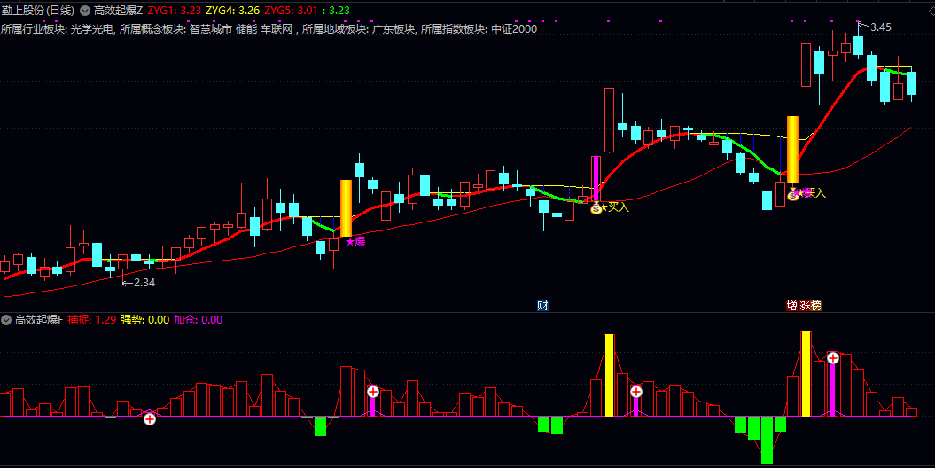 【高效起爆】主图/副图/选股指标 各模块相互验证 趋势跟踪与资金共振 适合短线交易者快速锁定强势品种