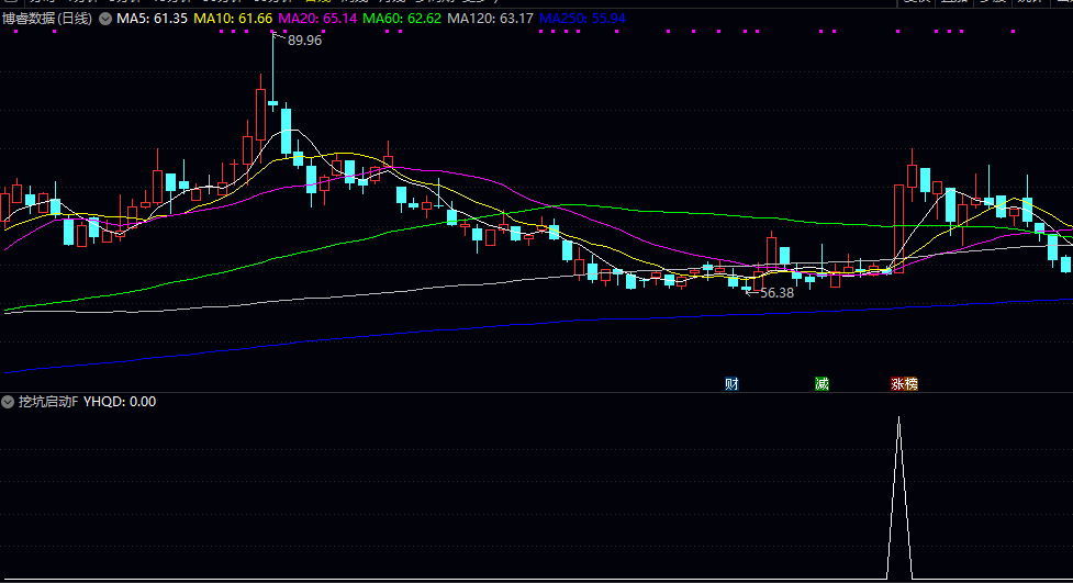 【挖坑启动】副图/选股指标，关注低位启动机会，处于启动初期的潜力个股！