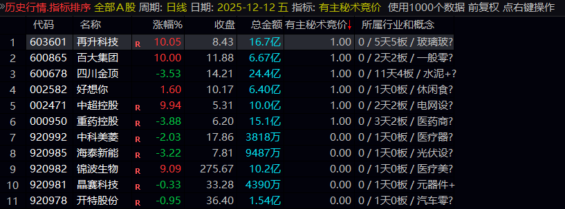 【有主秘术竞价】副图排序选股指标 通过多维度指标综合评估竞价强度 特定的过滤条件 开盘异动