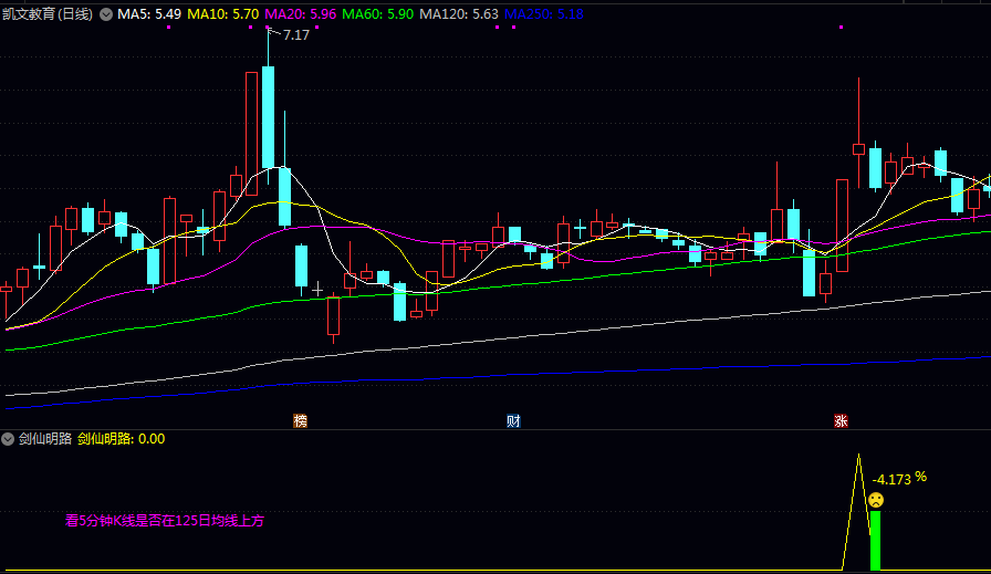 优【剑仙明路】副图/选股指标 需结合五分钟级别K线处于125日均线上方的市场环境来使用 提升策略稳定性