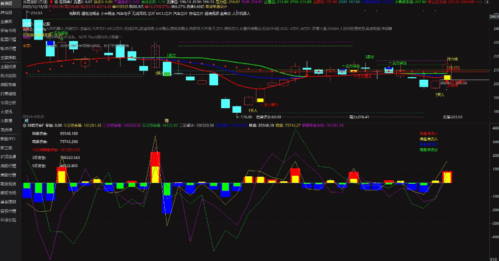 【明暗盘资金】副图指标，明盘资金为正负值时，从颜色柱和资金面去辅助判断买卖！