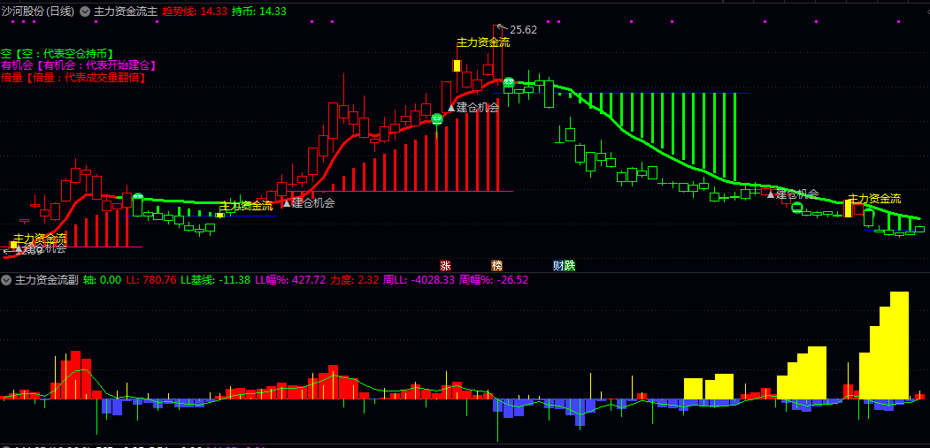 【主力资金流】主图/副图指标 股价站上关键均线+创出阶段性新高+短期趋势走强
