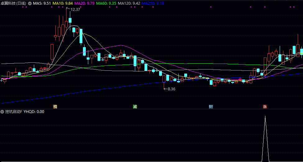 【挖坑启动】副图/选股指标，关注低位启动机会，处于启动初期的潜力个股！