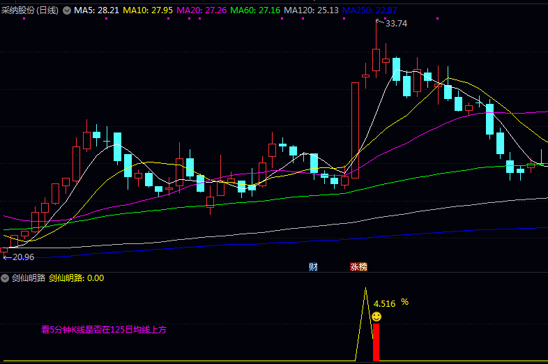 优【剑仙明路】副图/选股指标 需结合五分钟级别K线处于125日均线上方的市场环境来使用 提升策略稳定性