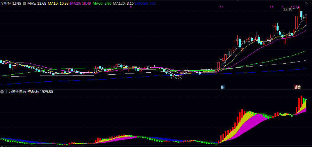 通达信【主力资金流向】副图指标 资金线+双色通道带 看懂钱往哪里流