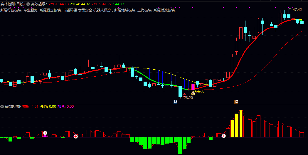 【高效起爆】主图/副图/选股指标 各模块相互验证 趋势跟踪与资金共振 适合短线交易者快速锁定强势品种