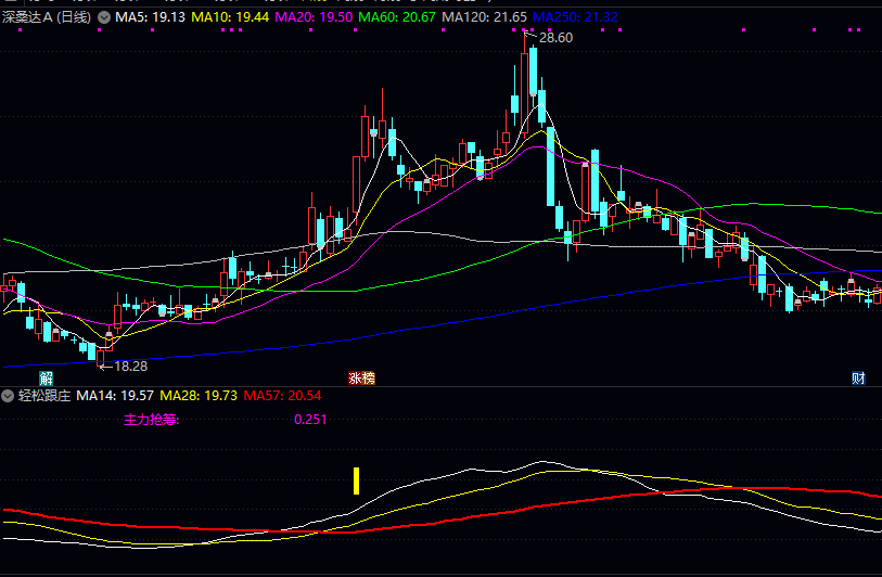 通达信【轻松跟庄】主图指标，该指标旨在将复杂的市场信息可视化，简化跟庄决策过程!