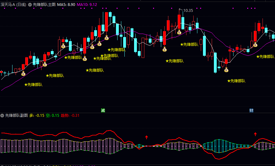 通达信【先锋部队】主图/副图/选股指标，主图上找买点，在副图看趋势，用选股器批量发现机会！