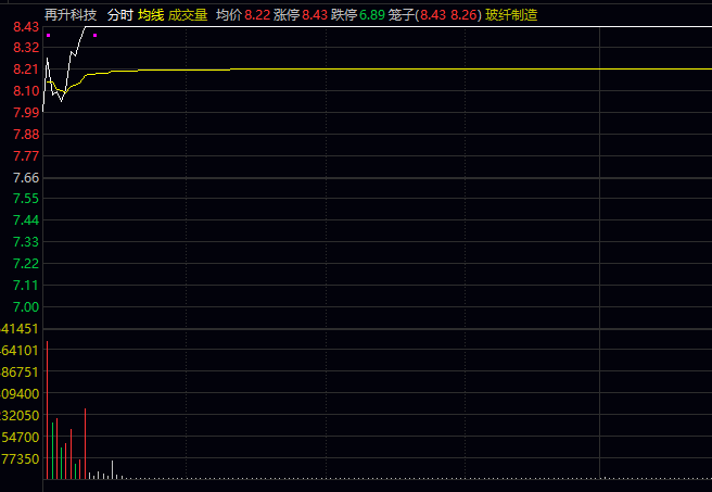 【有主秘术竞价】副图排序选股指标 通过多维度指标综合评估竞价强度 特定的过滤条件 开盘异动