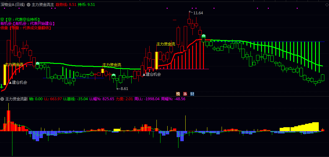 【主力资金流】主图/副图指标 股价站上关键均线+创出阶段性新高+短期趋势走强