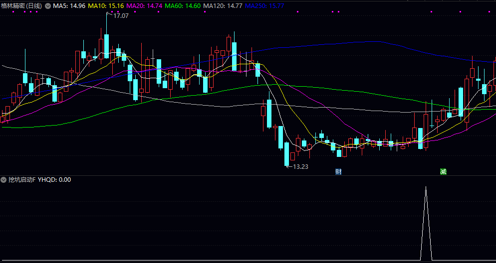 【挖坑启动】副图/选股指标，关注低位启动机会，处于启动初期的潜力个股！