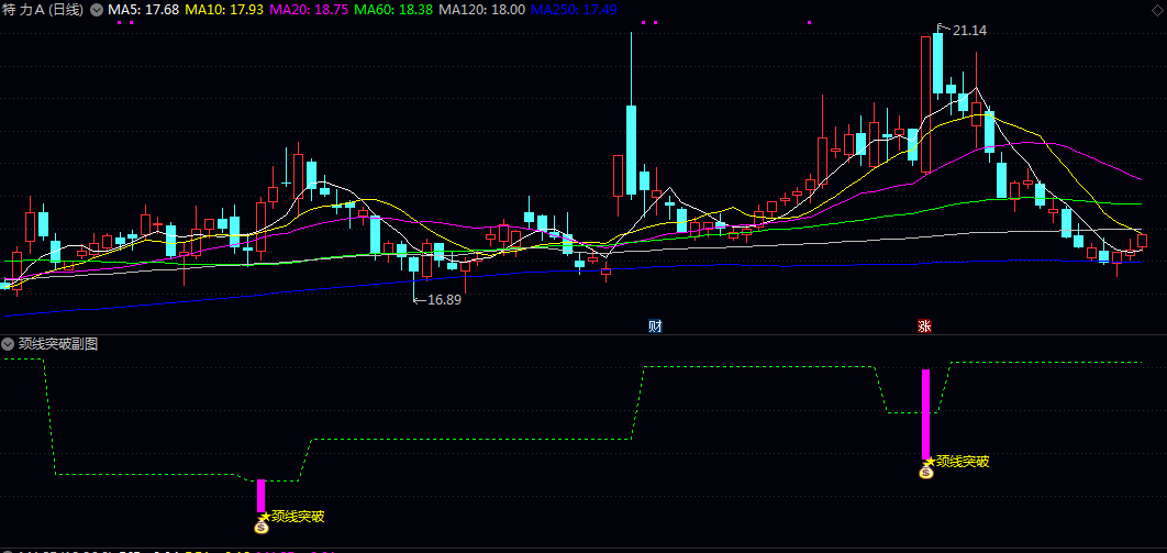 【颈线突破】副图公式，识别股价在关键颈线位的突破信号，帮助判断趋势延续或反转！