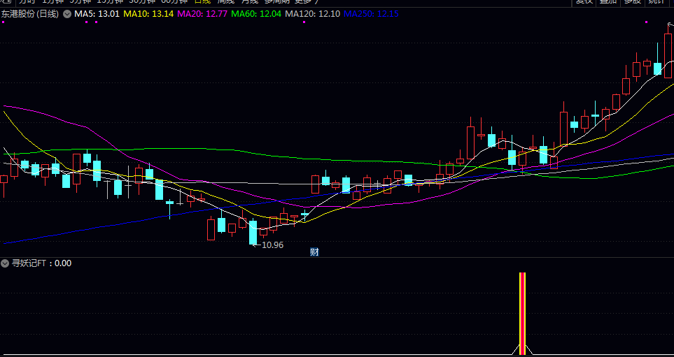 精【寻妖记】副图/选股指标 经历了明确试盘到缩量洗盘过程 且价格结构转强的个股信号