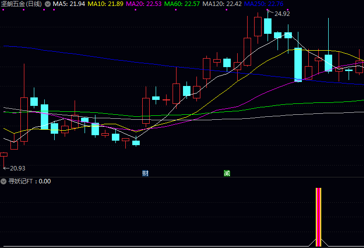 精【寻妖记】副图/选股指标 经历了明确试盘到缩量洗盘过程 且价格结构转强的个股信号