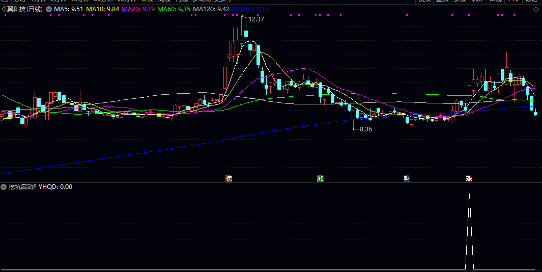 【挖坑启动】副图/选股指标，关注低位启动机会，处于启动初期的潜力个股！