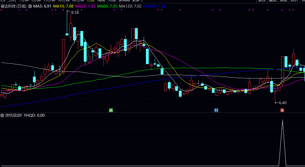 【挖坑启动】副图/选股指标，关注低位启动机会，处于启动初期的潜力个股！