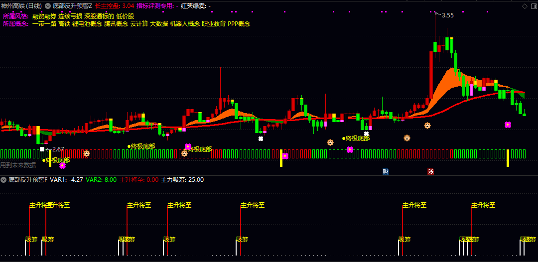【底部反升预警】主图/副图指标 过动态通道清晰标识顶部与底部压力支撑区域 以核心趋势线判断方向
