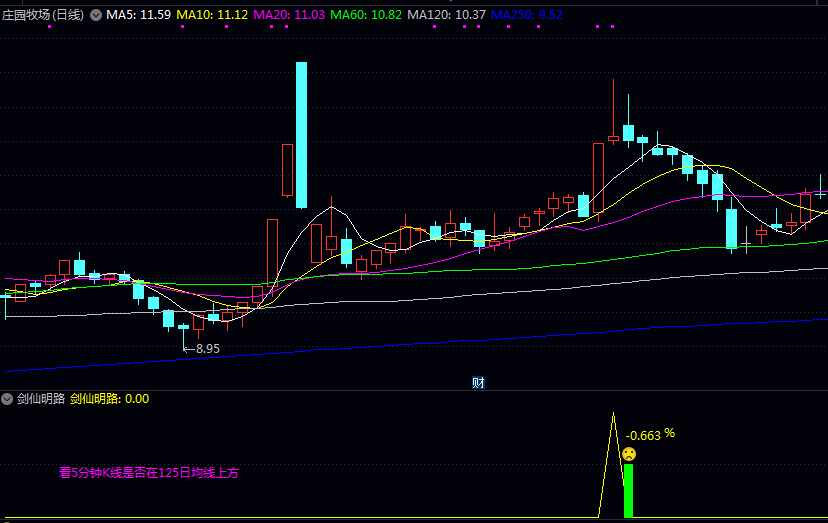优【剑仙明路】副图/选股指标 需结合五分钟级别K线处于125日均线上方的市场环境来使用 提升策略稳定性
