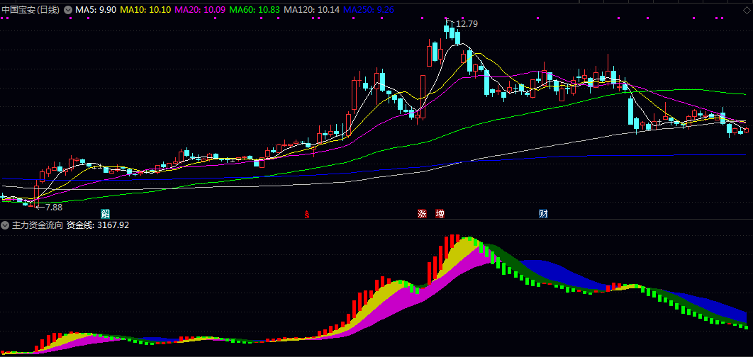 通达信【主力资金流向】副图指标 资金线+双色通道带 看懂钱往哪里流