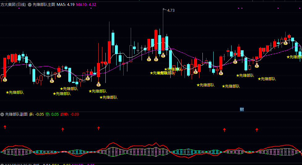 通达信【先锋部队】主图/副图/选股指标，主图上找买点，在副图看趋势，用选股器批量发现机会！
