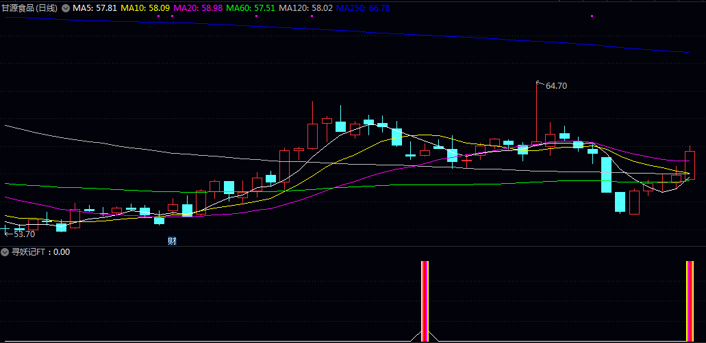 精【寻妖记】副图/选股指标 经历了明确试盘到缩量洗盘过程 且价格结构转强的个股信号