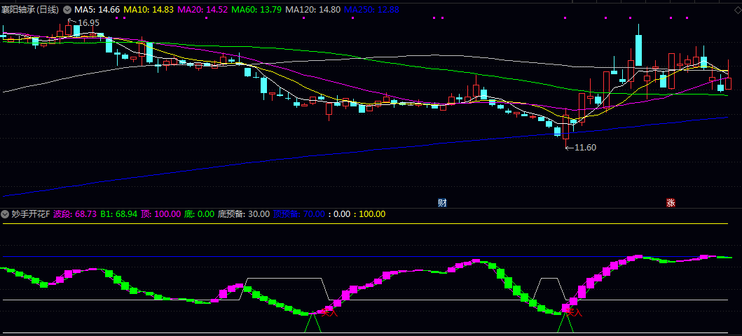 【妙手开花】副图/选股指标 反映价格在特定周期内的相对强弱与超买超卖状态 直观展示波段趋势